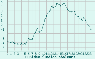 Courbe de l'humidex pour Saint-Amans (48)