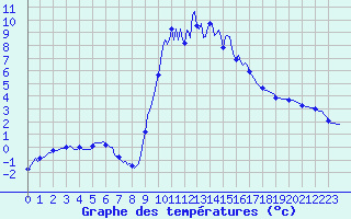 Courbe de tempratures pour Lans-en-Vercors (38)