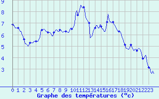 Courbe de tempratures pour Bard (42)