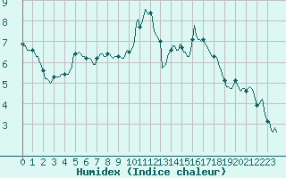 Courbe de l'humidex pour Bard (42)