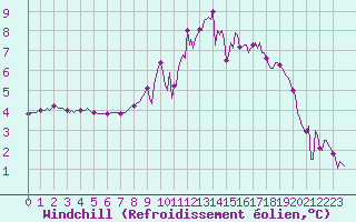Courbe du refroidissement olien pour Bourg-en-Bresse (01)