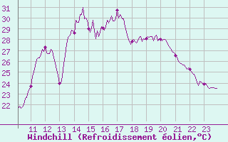 Courbe du refroidissement olien pour Bziers Cap d