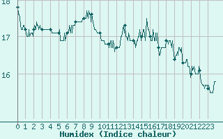 Courbe de l'humidex pour Calais / Marck (62)