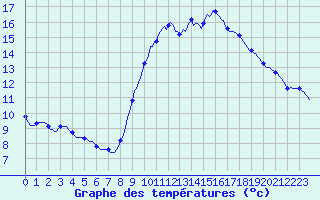 Courbe de tempratures pour Marseille - Saint-Loup (13)