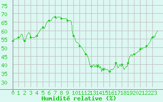 Courbe de l'humidit relative pour Vias (34)