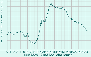 Courbe de l'humidex pour Montrodat (48)