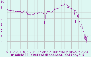 Courbe du refroidissement olien pour Lhospitalet (46)