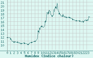 Courbe de l'humidex pour Nmes - Garons (30)