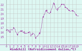 Courbe du refroidissement olien pour Puymeras (84)