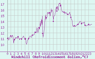 Courbe du refroidissement olien pour Ouessant (29)