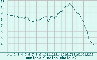 Courbe de l'humidex pour Lhospitalet (46)