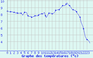 Courbe de tempratures pour Lhospitalet (46)