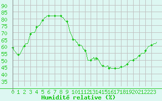 Courbe de l'humidit relative pour Cointe - Lige (Be)