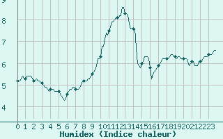 Courbe de l'humidex pour Lobbes (Be)