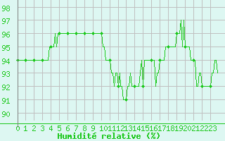 Courbe de l'humidit relative pour Mirebeau (86)