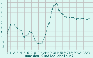 Courbe de l'humidex pour Caix (80)