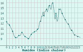 Courbe de l'humidex pour Saint-Jean-de-Vedas (34)