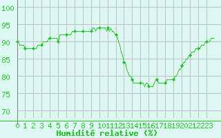 Courbe de l'humidit relative pour Luc-sur-Orbieu (11)