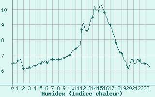 Courbe de l'humidex pour Bannay (18)