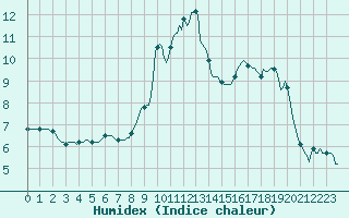 Courbe de l'humidex pour Estoher (66)