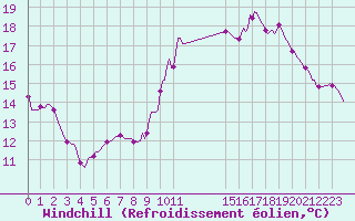 Courbe du refroidissement olien pour Voinmont (54)