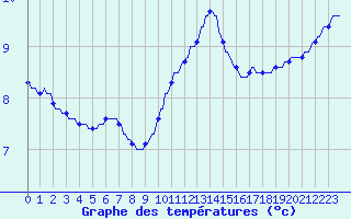 Courbe de tempratures pour Horrues (Be)