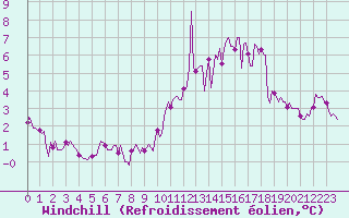Courbe du refroidissement olien pour Avril (54)