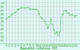 Courbe de l'humidit relative pour Sandillon (45)
