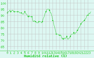 Courbe de l'humidit relative pour Beernem (Be)