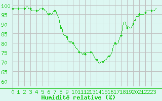 Courbe de l'humidit relative pour Zichem - Sherpenheuv. (Be)
