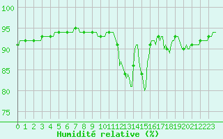 Courbe de l'humidit relative pour Bulson (08)