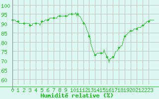 Courbe de l'humidit relative pour La Chapelle-Aubareil (24)