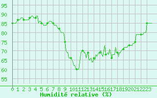 Courbe de l'humidit relative pour Saint-Cyprien (66)