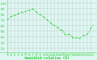 Courbe de l'humidit relative pour Droue-sur-Drouette (28)