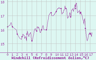 Courbe du refroidissement olien pour Caixas (66)