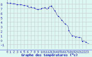 Courbe de tempratures pour Bridel (Lu)