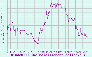 Courbe du refroidissement olien pour Roanne (42)