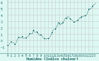 Courbe de l'humidex pour Chatelus-Malvaleix (23)