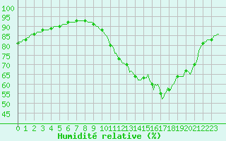 Courbe de l'humidit relative pour Hd-Bazouges (35)