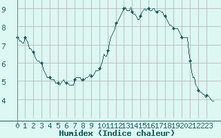 Courbe de l'humidex pour Sallanches (74)