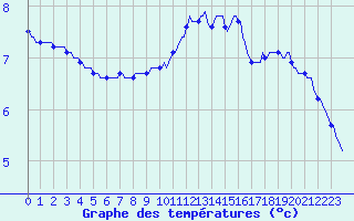 Courbe de tempratures pour Malbosc (07)