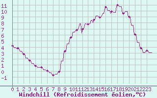 Courbe du refroidissement olien pour Variscourt (02)