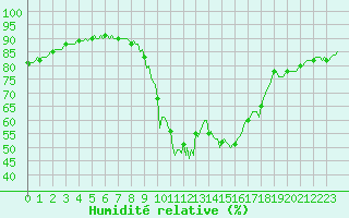 Courbe de l'humidit relative pour Cavalaire-sur-Mer (83)