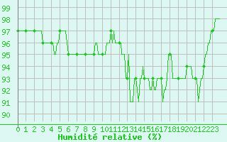 Courbe de l'humidit relative pour Braunlauf (Be)