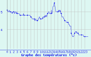 Courbe de tempratures pour Prveranges (18)