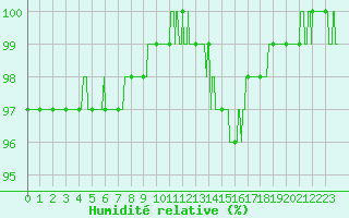 Courbe de l'humidit relative pour Chartres (28)