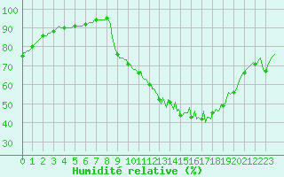 Courbe de l'humidit relative pour Fameck (57)