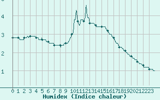 Courbe de l'humidex pour Vassincourt (55)