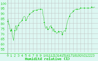 Courbe de l'humidit relative pour Besse-sur-Issole (83)