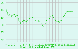 Courbe de l'humidit relative pour Fort-Mahon Plage (80)